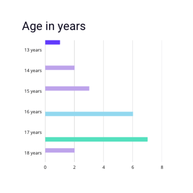 hazel graph, age in years