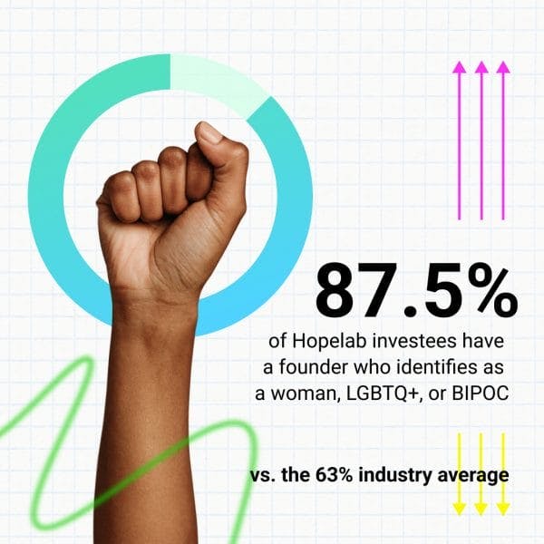 text reads: 87% of hopelab investees have a founder who identifies as a woman, LGBTQ+, or BIPOC; fist with arm inside of accelerated graph